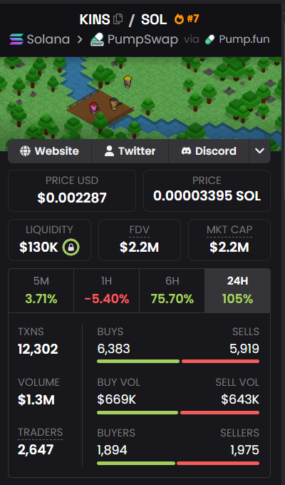 DaxMainCrypto's tweet photo. $KINS 近期在 Solana 生态系统的某些领域引发了更多讨论，在社交平台和社区渠道上的活跃度显著提升。

在线对话中提及该项目的次数有所增加，反映出其社交曝光度和用户参与度的提升。

这种增长表明，$KINS 正在逐渐在小众加密货币圈子中脱颖而出，而这些圈子的关注度会根据市场情绪和发展势头快速转移。

与许多早期或社区驱动型代币一样，人们对 KINS 的兴趣往往会随着更广泛的叙事周期和短期关注浪潮而波动。在快速变化的市场中，这种波动十分常见，因为用户参与度会受到社交情绪和热门话题的强烈影响。

目前，围绕 $KINS 的讨论似乎是活跃加密货币社区中关注度不断演变这一更广泛模式的一部分，在这些社区中，关注点会在新兴项目之间动态轮换。