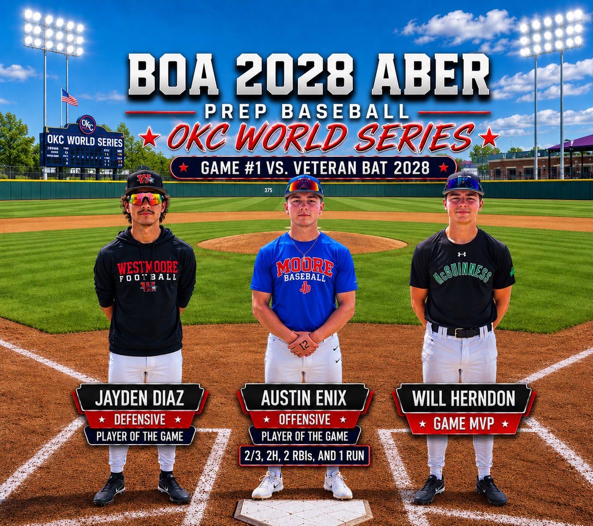 BOA2028Aber's tweet photo. Game 1 - Prep Baseball OKC World Series finishes in a tie with BOA 2028 Aber vs. Veteran Baseball 2028. https://t.co/iqOIWuKO8s
