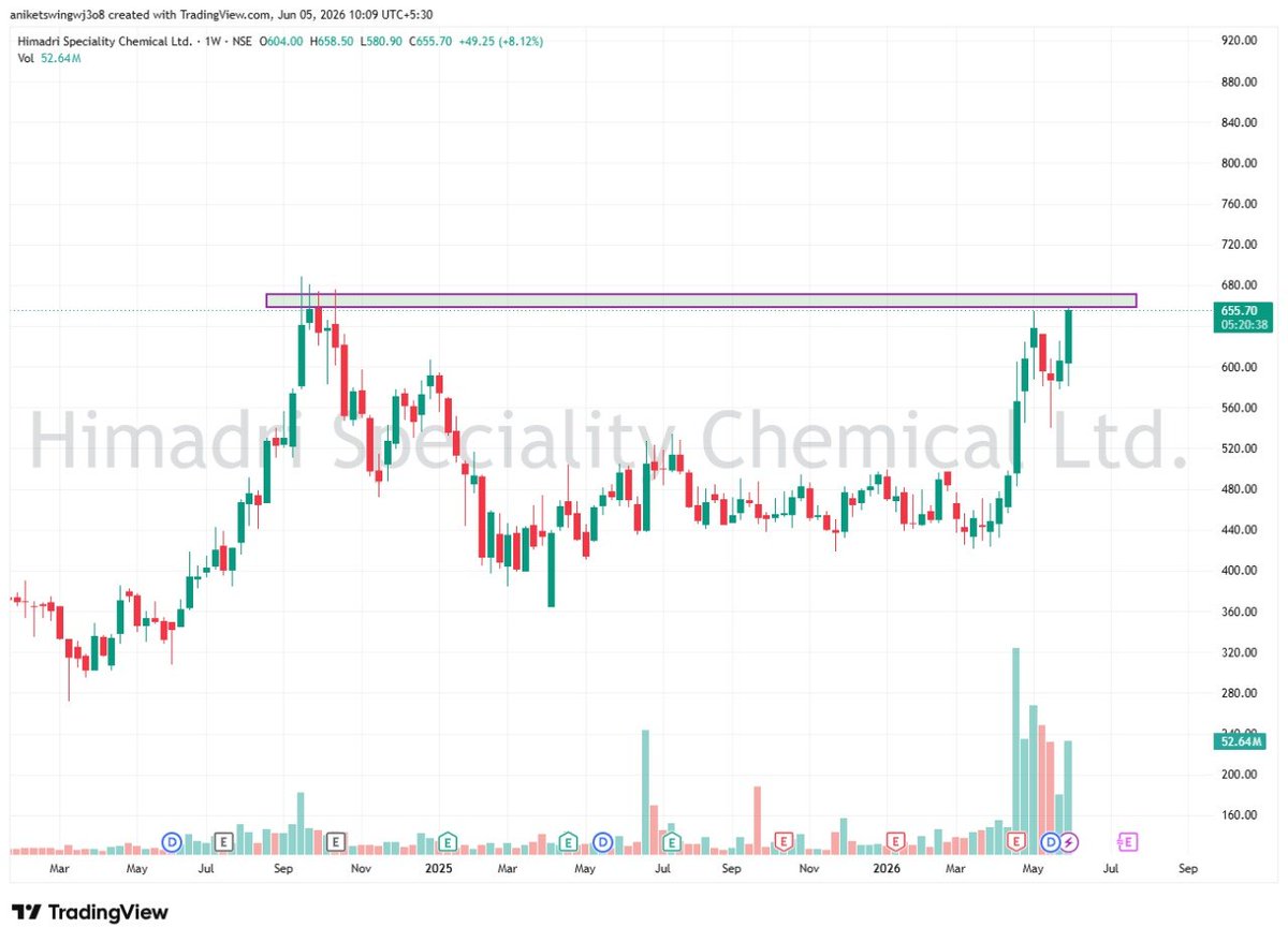 AtulPatelTrader's tweet photo. 📊 Swing Study ✅

➡️ Himadri Speciality Chemical Ltd

◾ Weekly Resistance Breakout Attempt
◾ Strong Volume Participation
◾ Bullish Momentum Building
◾ Fresh Upside Move Possible Above Key Zone

🚨 For Educational Purposes Only — Not a Buy/Sell Recommendation. https://t.co/a8BY5SgafT
