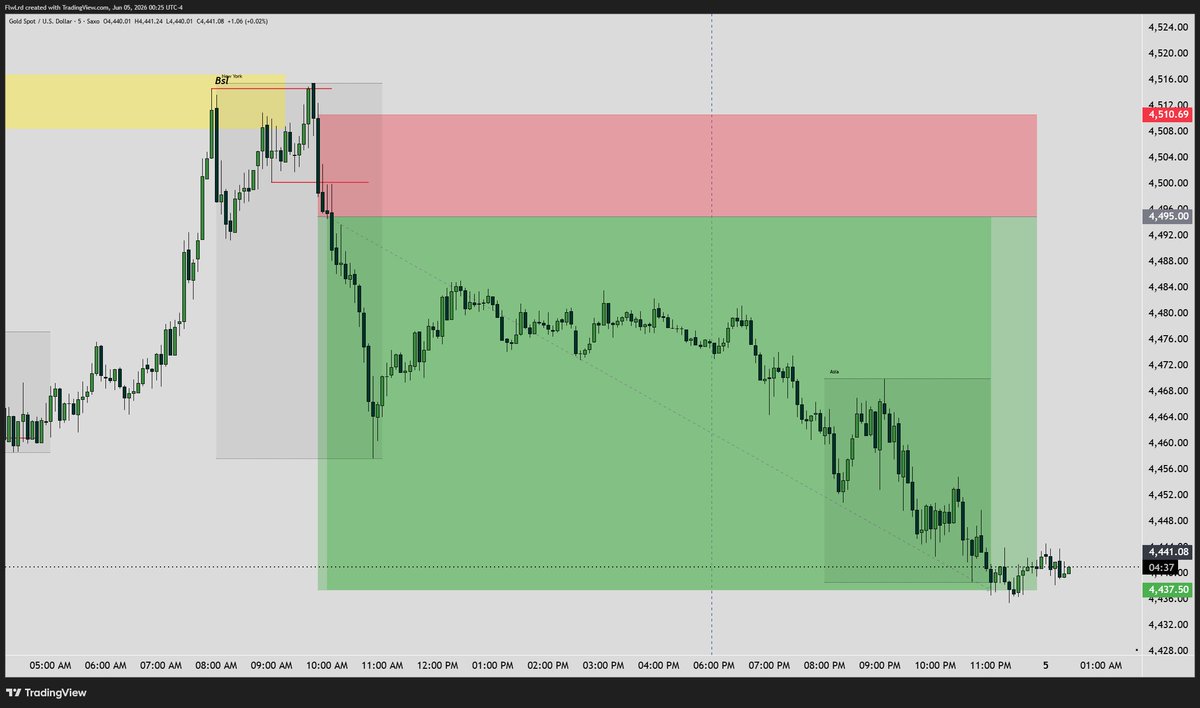 flwlrd's tweet photo. #GOLD  (XAUUSD) 

TGIF started on Thursday after this beautiful entry in New York session

Who caught the sells? https://t.co/O67Detms7k