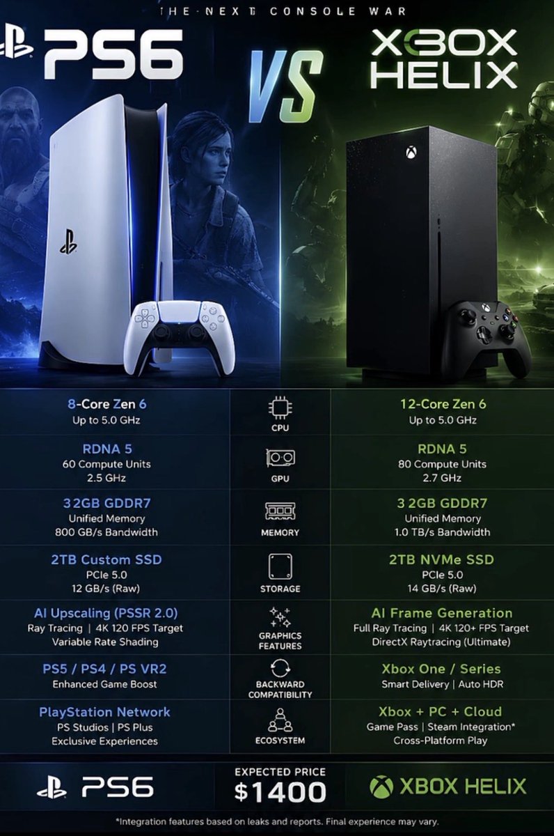 Raidersfan8181's tweet photo. PS6 vs Xbox Helix — $1,400?!
For $1,400, these consoles better load my games, fold my laundry, and have full body AI hologram explain to family why I missed the house payment.
What’s the most you’d pay for a next-gen console? #PS6 #XboxHelix #Gaming #ConsoleWars #NextGenGaming https://t.co/ZHIXABGQiB