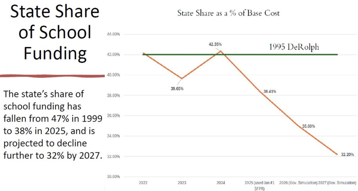 JessicaEMiranda's tweet photo. State funding to Ohio’s most popular schools (Public Schools) is now worse than when Ohio’s Public School Funding was originally deemed unconstitutional (1997) 

Translation: EVERYTHING has gotten worse under 3 decades of a Republican Supermajority here in Ohio’s State Government https://t.co/ONUB3e5gEi