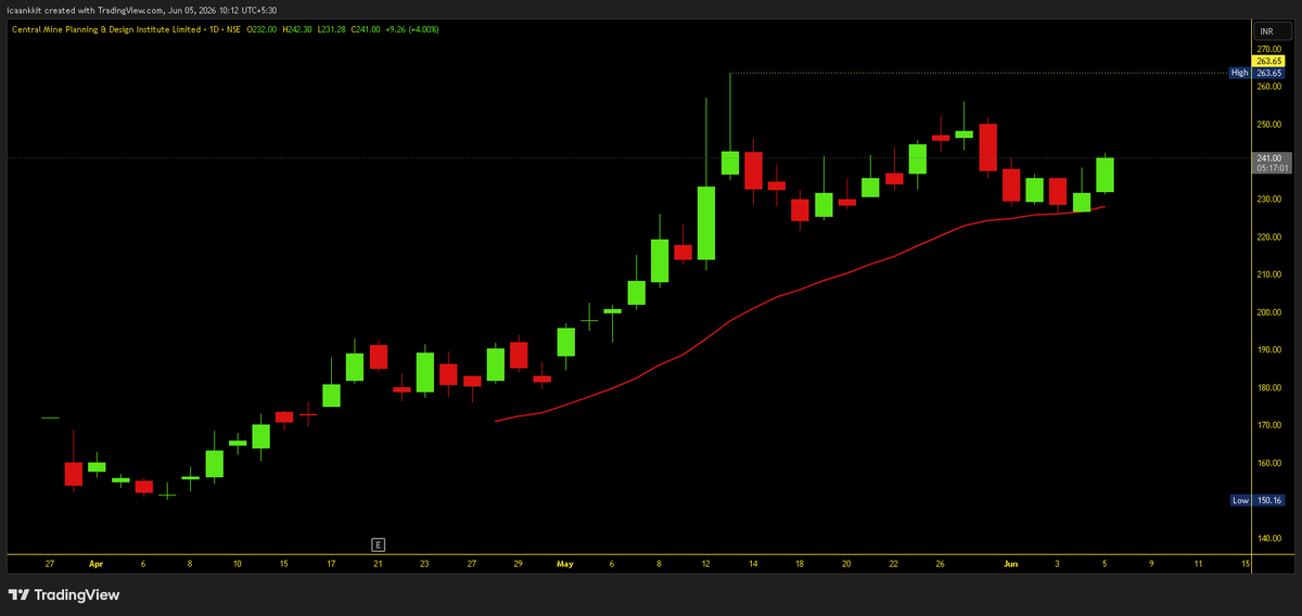 Impulse_ankkit's tweet photo. #CMPDI (D) TF Updated Chart:

👉 Reveresed from 20DEMA
👉 Eyes on 75M Closing Candle. If sustained
👉 then, ATH loading  

D: Holding https://t.co/ukpjOMtTK6