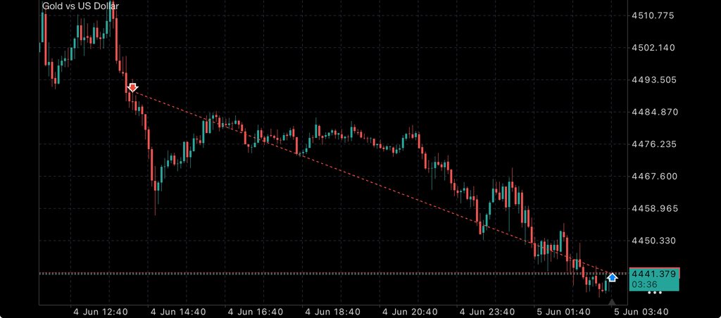 flwlrd's tweet photo. #GOLD  (XAUUSD) 

TGIF started on Thursday after this beautiful entry in New York session

Who caught the sells? https://t.co/O67Detms7k
