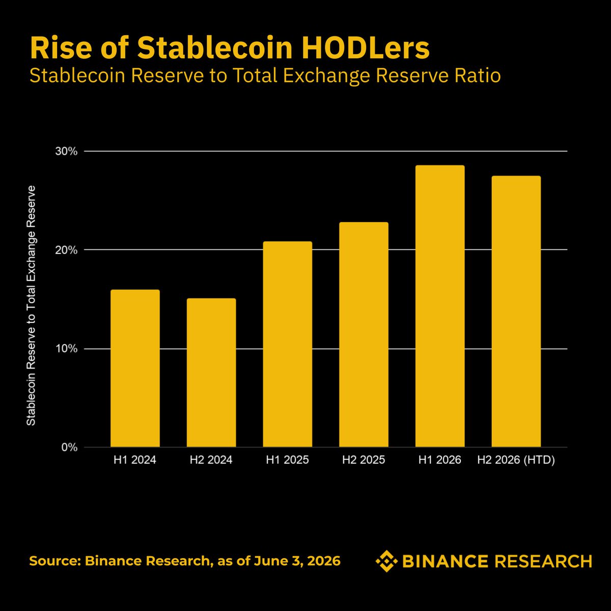 BinanceResearch's tweet photo. Stablecoin reserves on Binance have risen from 16% to 28% of total holdings.

This isn't a risk-off rotation. It persists across market cycles.

People aren't just parking stablecoins between trades anymore — they're holding them intentionally: for yield, for payments, for transfers, as a store of value.

Stablecoins have quietly outgrown their original use case.
