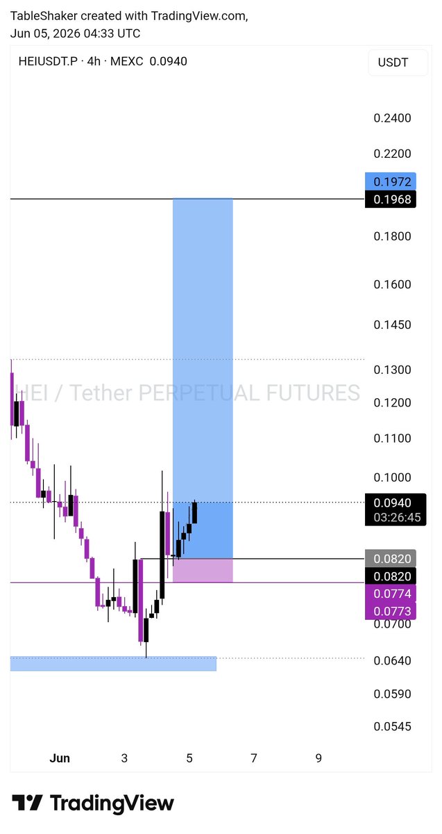 Table_Shaker1's tweet photo. Technical analysis don't lie.

HEI/USDT Chart Outlook https://t.co/LBOxC4f05j