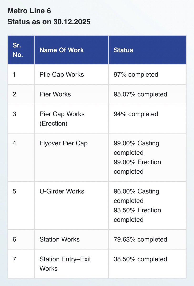 DelayMeter_IN's tweet photo. 🕜 2835 Days | 93 Months | 7 Years Since Construction Started

🏗️ Mumbai Metro Line 6 
Authority: MMRDA
Status: 88% Completed https://t.co/5s3dSoXQ5j