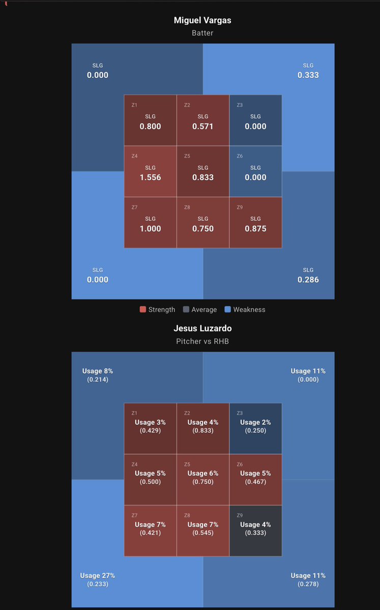 400Dr3's tweet photo. Next up Vargas.. already killing lefties with a .700 SLG%. Luzardo main pitch Vargas hasn’t seen too much but he throw a kinda balanced mix to where Vargas can get him.

Vargas also have a damn near perfect hot zone with some high SLG percentages.. Wind blowing in his Pull direction as well