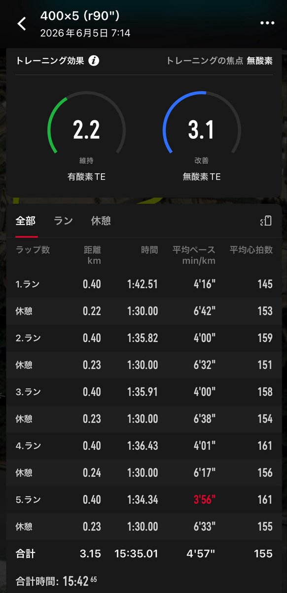 piro____kuru's tweet photo. æã©ã³total 19kmðââïžââ¡ïž
ã²ã£ãã³ãã«400ã5æ¬ïŒr90"ïŒ
ç«ã¡äžããªã®ã§æ¬æ°ãæ°åã远ããæ¬²åŒµããã3æ¬ç®ããåã¿åã£ãŠããŠã©ã¹ãäžãããã®ã§åŸ¡ã®åâ
8ææ«ã®ç«ç¥ãã«åããŠã³ãã³ãç©ã¿äžãããâºïž
#ã©ã³ãã³ã° #hyperion2 https://t.co/7psBo4aUwo