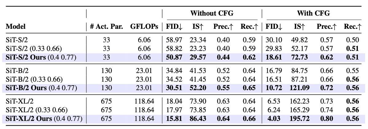IssacharNoam's tweet photo. 5/6 - Results 🏆
CBS improves FID across SiT, JiT, and UNet without adding per-step inference cost (FLOPs). On SiT-XL with Classifier-Free Guidance (CFG), CBS improves FID by ~35% relative to naive uniform partitioning! https://t.co/wCRwdk4UCc