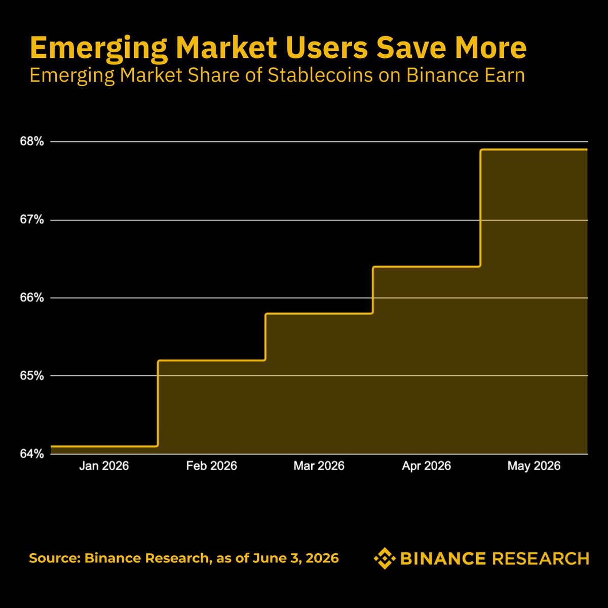 BinanceResearch's tweet photo. In emerging markets, stablecoins aren't a crypto product. They're a financial lifeline.

Where local currencies are volatile and inflation erodes savings, stablecoins offer something simple: a reliable way to preserve wealth.

And users aren't just holding them. They're putting them to work. Emerging market users' share of stablecoin deposits on Binance Earn has climbed from 64% to 68% in 2026 alone.

Hard-earned money, actively protected.