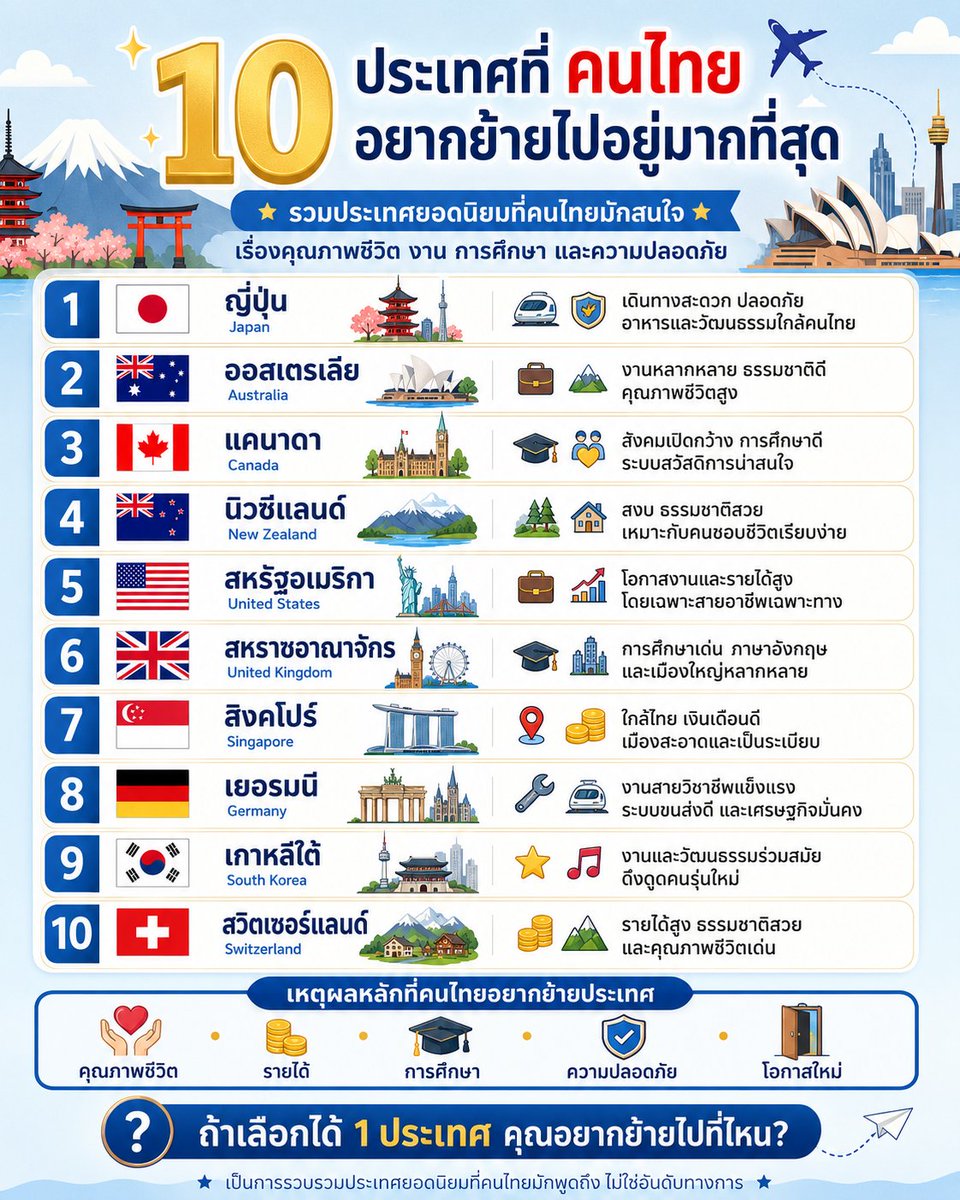 Week60946767's tweet photo. 10 ประเทศที่คนไทยอยากย้ายไปอยู่มากที่สุด https://t.co/VqplvaykSE