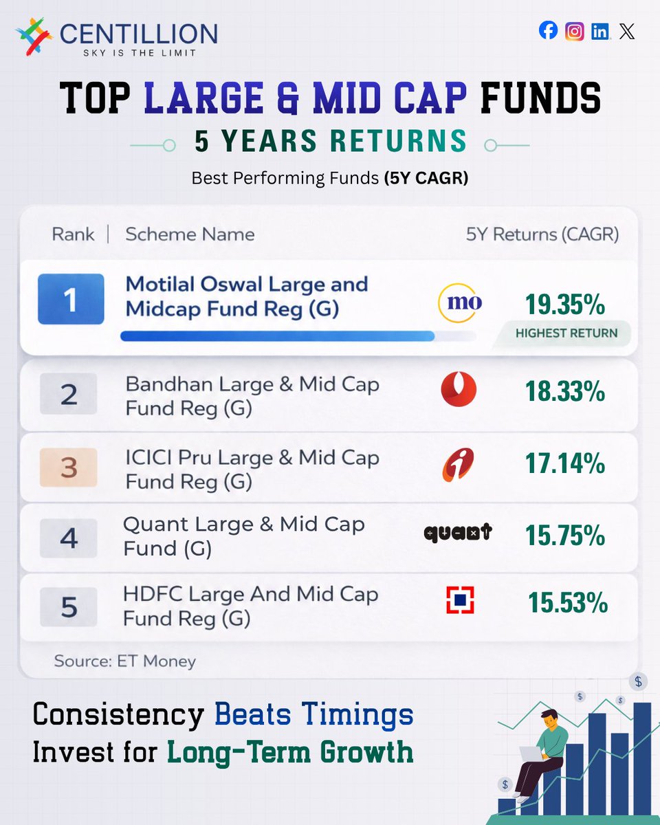 Centillion_Cap's tweet photo. 📈 Top Large &amp; Mid Cap Funds by 5-Year CAGR returns.

Markets fluctuate. Discipline compounds.

💡 Consistency beats timing when it comes to long-term wealth creation.

📞 Connect with Centillion Capital: 011-4700-1200

#MutualFunds #Investing #SIP #WealthCreation https://t.co/365uL8NzqK
