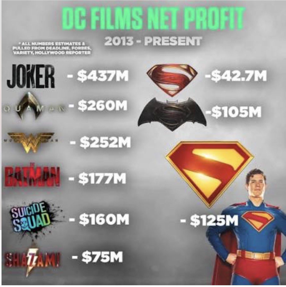 Bootstrapbillie's tweet photo. What fans, bro? What the fuck are you talking about? Dude you Snyder idiots can’t even trend anymore. Here let me help Paramount out a little bit.

HEY @ParamountPics @warnerbros__1 @Skydance @paramore @WBHomeEnt 

Snyder fans haven’t trended in five years. Zach Snyder hasn’t had a theatrical release in seven years. Everything he was doing at Netflix was canceled. Rebel Moon lost hundreds of millions of dollars for Netflix. He has an incredibly divisive director with a toxic fan base that has trolled you and leaked scenes and review bombed you and attacked you for eight years straight. His DC cast are well on their way to not only be overpriced but also be in their 50s. Snyder also has never been able to achieve any critical positivity ever with DC or soccer Punk or army of the dead or rebel moon. 

Don’t forget the numbers that Superman did in the streaming world. Record setting numbers with streaming. And made more actual profit than man of steel. Don’t forget that Superman was the highest grossing superhero film of 2025 and the only DC film to beat Marvel in eight years.

Don’t forget that you have Matt Reeves, who also made more profit than Snyder with his Batman films 

Snyder is currently doing a $5 million low budget Indi that can’t even secure distribution. No studios that ever touch him or his fan base ever.

Thanks!
