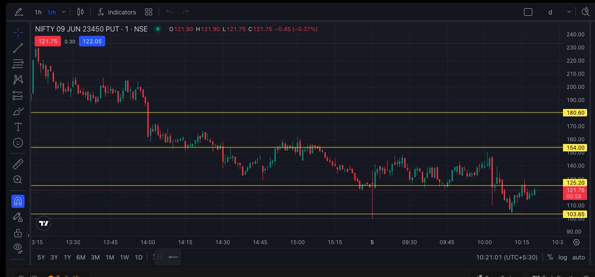 kushanth's tweet photo. @BeingPractical @DhanHQ Bro, I don’t want trading view charts..
I want this https://t.co/aTZuxO21pC