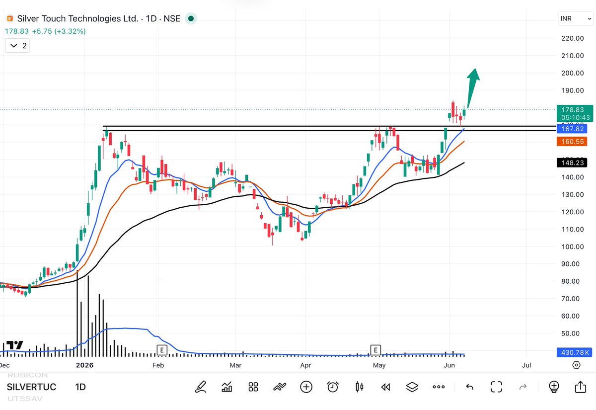 DoctorOnCharts's tweet photo. #SILVERTOUCH CMP 178
In case u missed now its great setup with low risk.
#breakoutstocks #stocks https://t.co/BxkLM09Lal