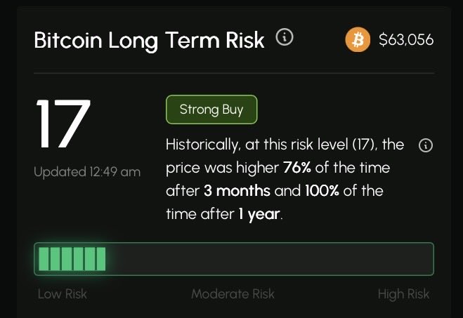 dangambardello's tweet photo. I don’t talk about buying crypto a lot. But if you plan on being here long term, almost everything is finally a strong buy again.

Doesn’t matter if you’re a 4 year cycle person or a business cycle bull.

Crypto is back as a lower risk opportunity on long term horizons. https://t.co/RzMPJwnGJA