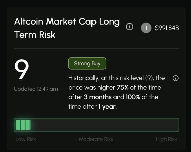 dangambardello's tweet photo. I don’t talk about buying crypto a lot. But if you plan on being here long term, almost everything is finally a strong buy again.

Doesn’t matter if you’re a 4 year cycle person or a business cycle bull.

Crypto is back as a lower risk opportunity on long term horizons. https://t.co/RzMPJwnGJA