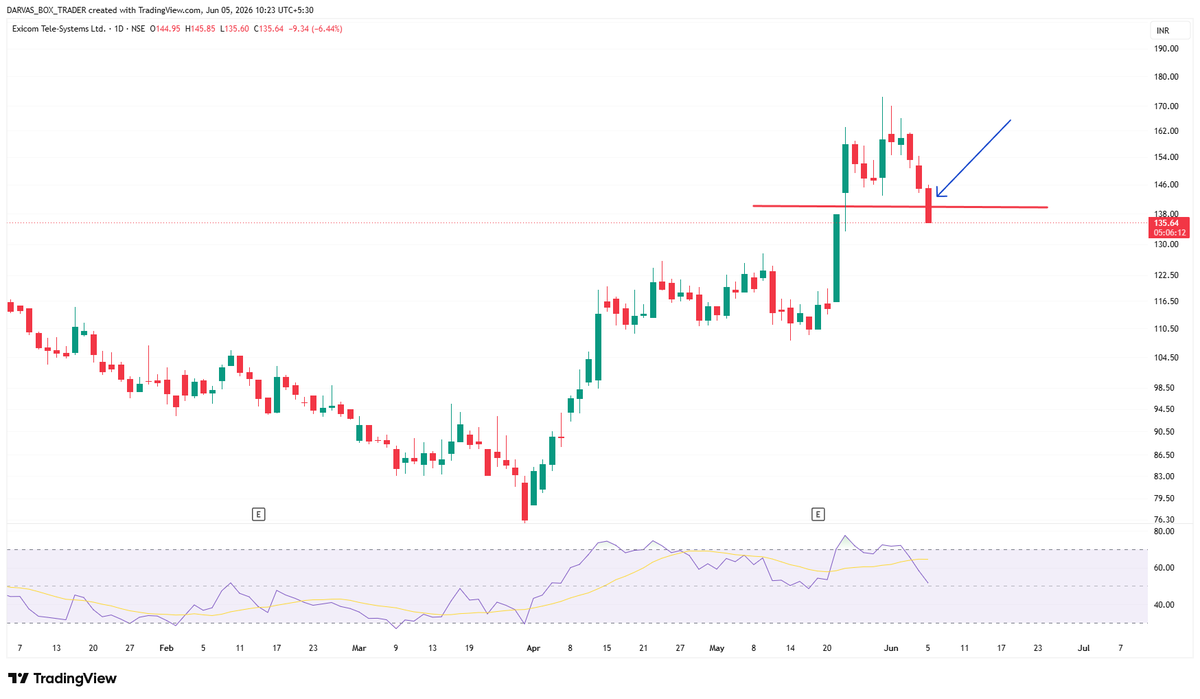 darvasboxtrader's tweet photo. I Booked loss in 30% qty in #EXICOM.

Holding rest !!

#DARVAS 🥸 https://t.co/gDRtgM7kmm