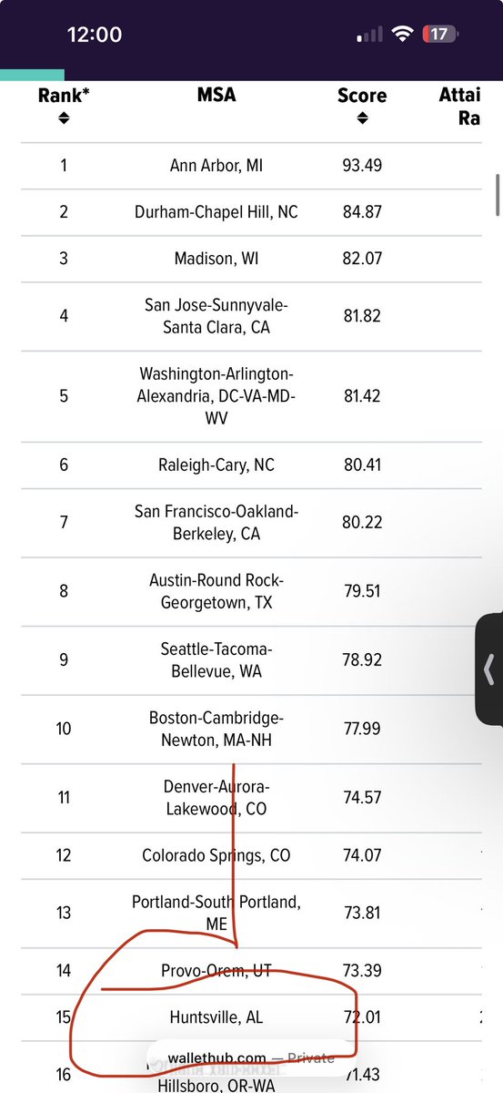 Barning2Pats's tweet photo. @Cynical_Waffles @Go_Birds_215 @terrance1285720 @GregSmallz Most educated cities in America 2026. https://t.co/Mb22IBOvxU