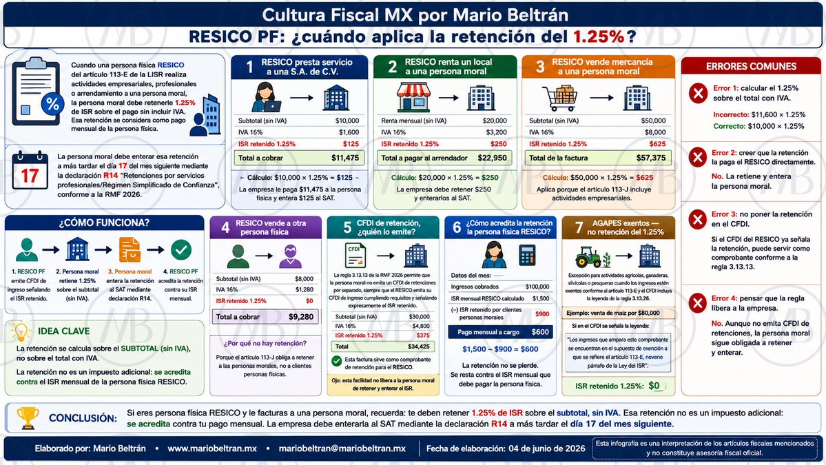 notisoccer's tweet photo. #RESICO Cuando aplica retención de 1.25%...
#Contador #Contadores #Fiscal #CFDI #CDMX #Mexico 🇲🇽 https://t.co/pqQOedJXXT
