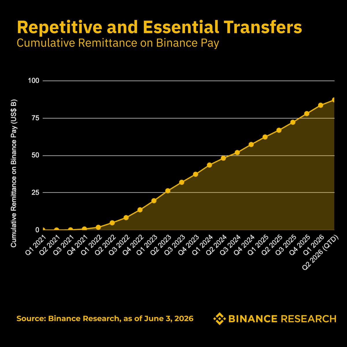 BinanceResearch's tweet photo. US$87B in cross-border transfers. 34M users. Near-zero fees.

At the World Bank's average remittance cost of 6.36%, stablecoins have saved Binance Pay users over US$5B.

That's US$5B in fees that remained with senders rather than intermediaries.

Cross-border transfer isn't a future use case for stablecoins. It's already happening at scale.