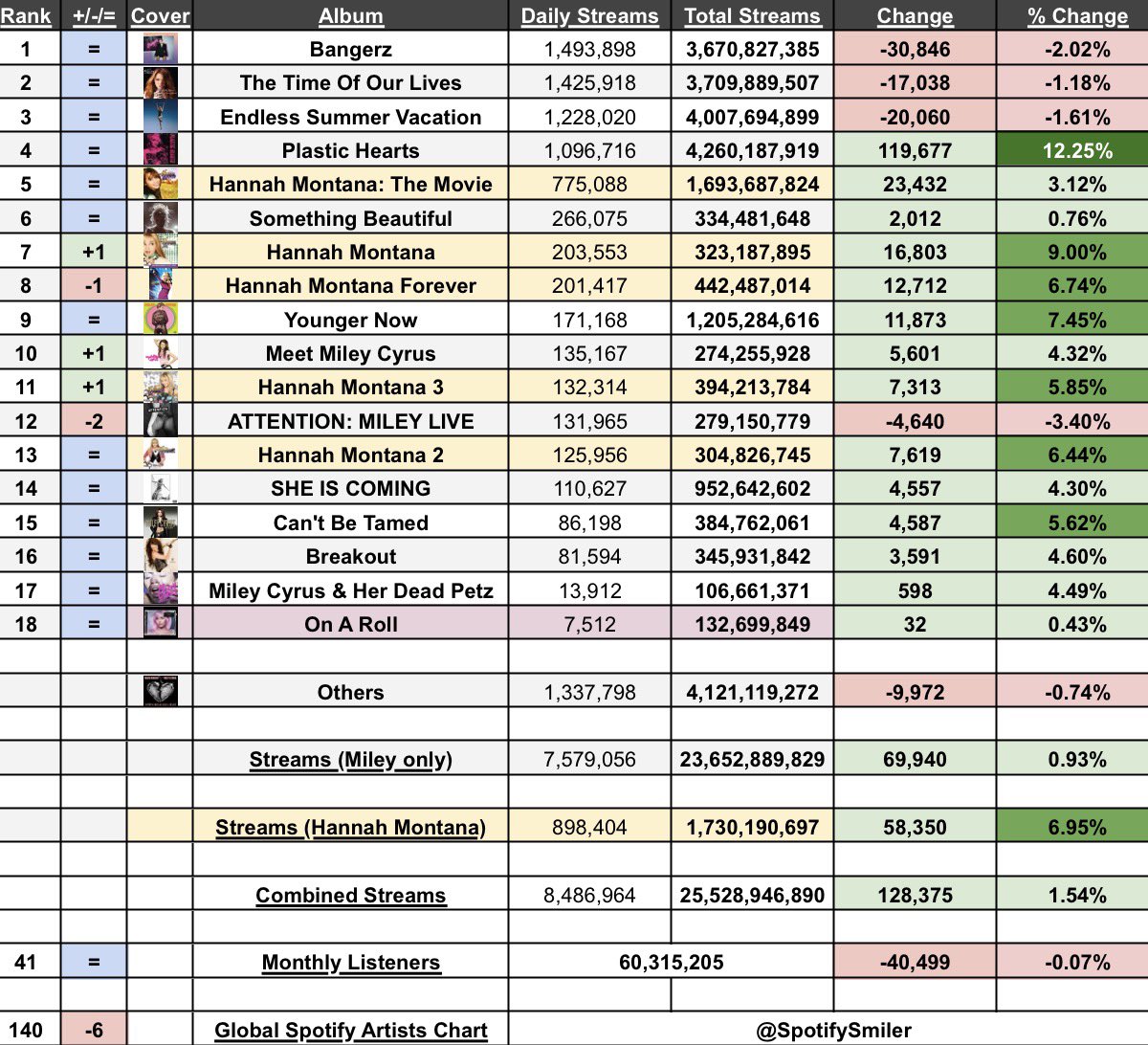 SpotifySmiler's tweet photo. .@MileyCyrus' Spotify Albums Update (Wednesday, 03/06) https://t.co/SsstzYXhmg