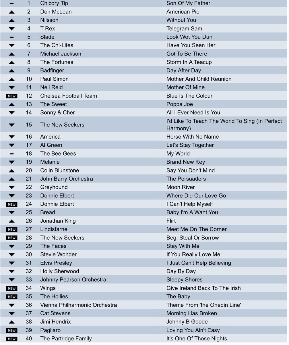 bagshaw2112's tweet photo. THE MUSIC CHART QUIZ ❤️❤️
The answer will be given this evening ! 
What year ??  
Please repost so others can play !
 A nice UK chart .what year is it from 
Try to do it without using google or Grok .  . #music  #popchart #friday https://t.co/cURwGMGwsD