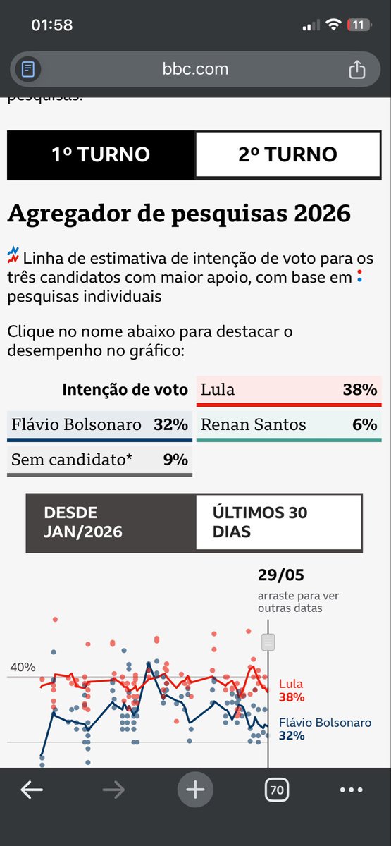 Lendalamc's tweet photo. O presidente Luiz Inácio Lula da Silva (PT) aparece à frente do senador Flávio Bolsonaro (PL) nas estimativas de intenção de voto para presidente no primeiro e no segundo turno no Agregador de Pesquisas da BBC News Brasil. https://t.co/pUxlu3b7kR