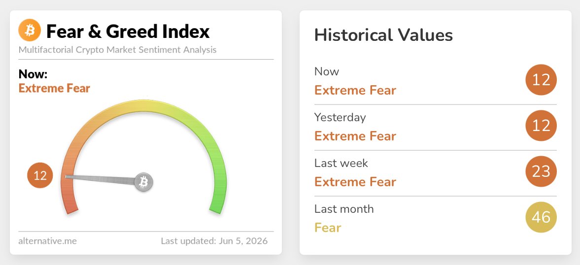 Futureexpart2's tweet photo. 🚨𝗝𝗨𝗦𝗧 𝗜𝗡: The Crypto Fear &amp; Greed Index remains in ‘Extreme Fear’.

#helevier #OlympiacosBC #السويداء #كاريزما5 #LingOrm #LoveIslandUK

Join us ☞
https://t.co/lHAaoUvRbj https://t.co/3107ofmXVx