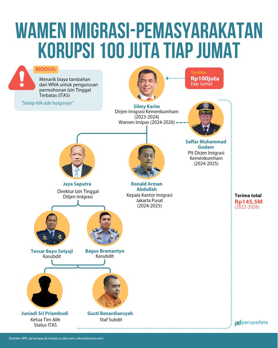 perupadata's tweet photo. Jumat berkah, bukannya perbanyak ibadah dan sedekah, malah rutin rasuah. https://t.co/GQcLSoG454