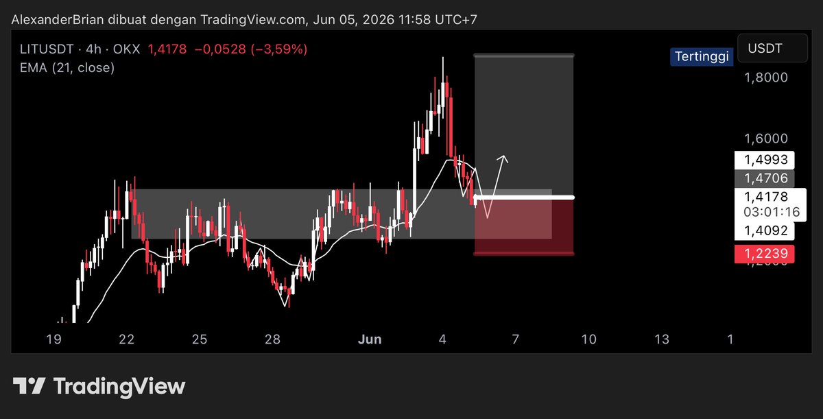 Alexanderbrianm's tweet photo. ethereum:0x232ce3bd40fcd6f80f3d55a522d03f25df784ee2 

Samgat menarik ya still updtrend dan testing support area di H4

Masih ada wallet yang melakukan akumulasi. 

No 1 TVL untuk saat ini.

#Cryptocurency https://t.co/b4DMLsYVcW