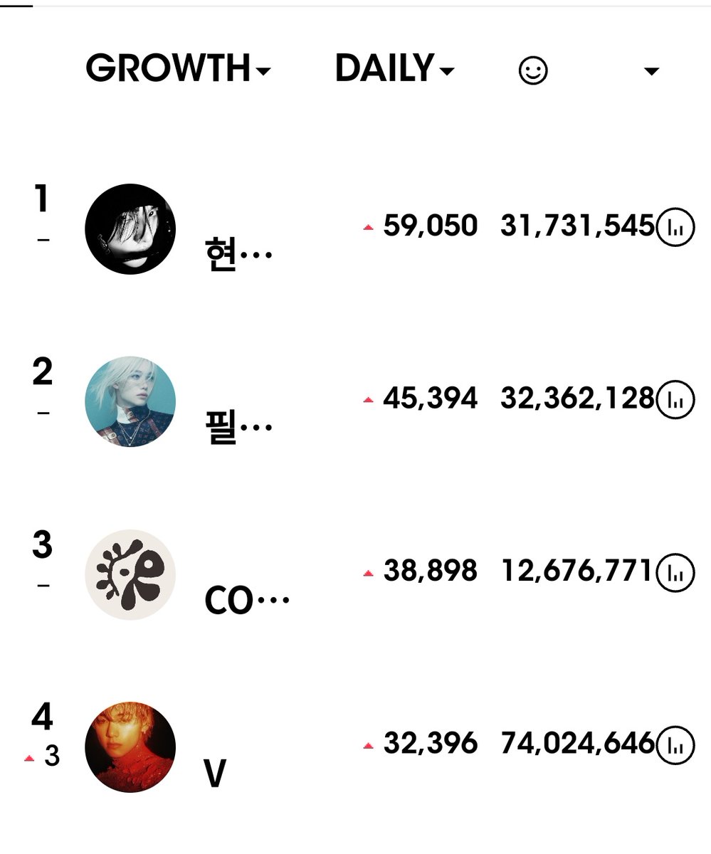 THVupdate's tweet photo. #V was the 4th most followed kpop act and the most followed bts member yesterday on Instagram 🔥🔥🔥 https://t.co/fzzs2Pzn4B