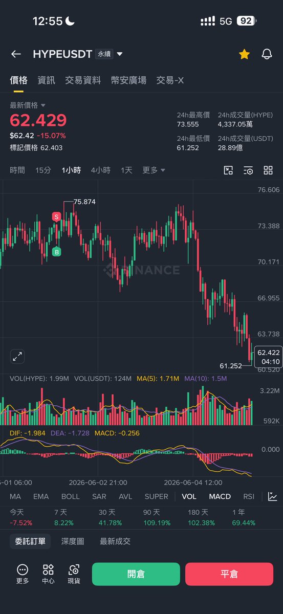 crypto_ericwu's tweet photo. 你Zec增发下跌，不知道的人还以为hype也增发了 https://t.co/SSiCctCDcb