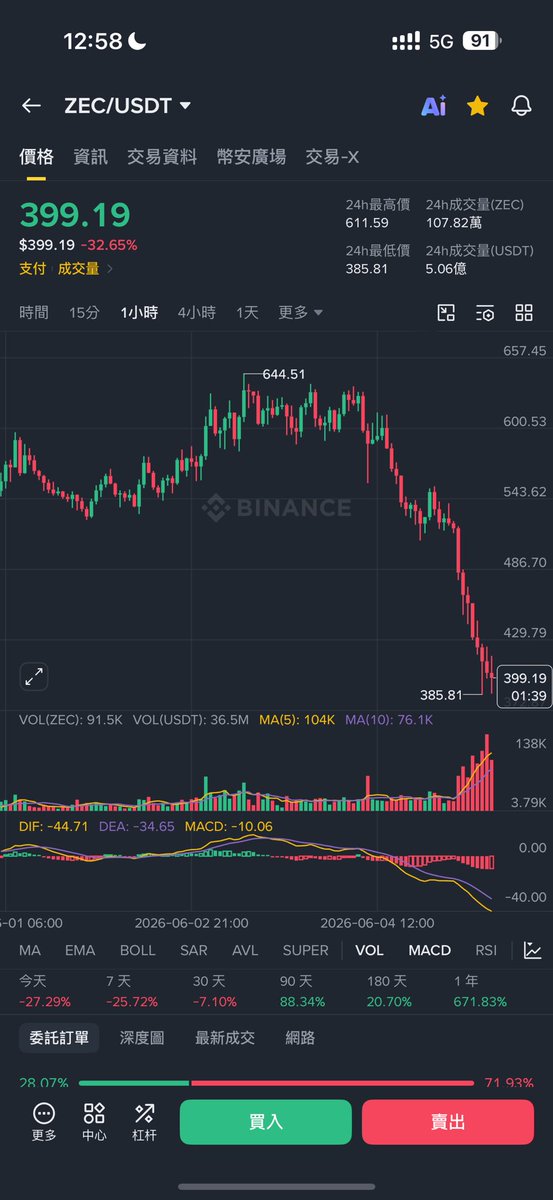 crypto_ericwu's tweet photo. 你Zec增发下跌，不知道的人还以为hype也增发了 https://t.co/SSiCctCDcb