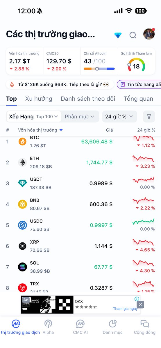 JohnVuCrypto269's tweet photo. Thị trường đỏ lửa❤️‍🔥 https://t.co/LyenYFnSlL