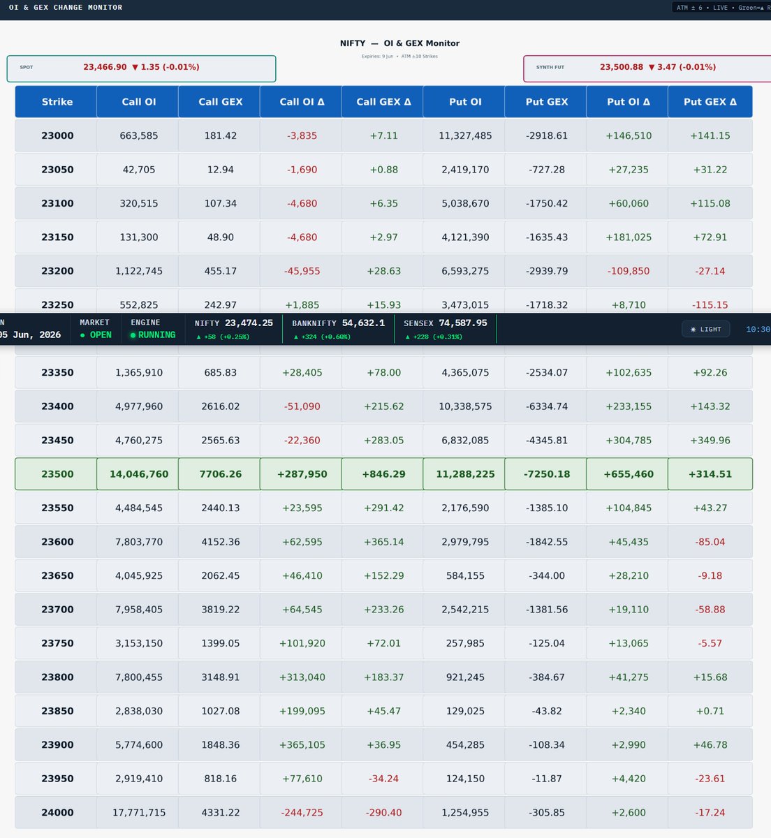 stock_right's tweet photo. #Nifty: Near strike PCR<1 but moving towards 1. Increased call activity. Low exposures for creating hinderance. Market moved up. Spot to synthetic difference is stable. All in bulls' favour. But put sellers are unknowingly decelerating the move. #options #trading https://t.co/dOVJyDpfLH