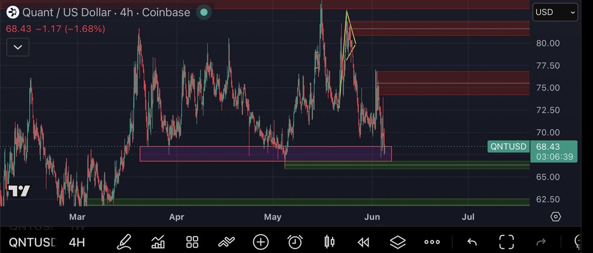 SebasP49474734's tweet photo. $QNT

4 charts! Same story! 

QNT / USDT / USDT.P/EUR

Triple bottom is forming. You won’t have these entry prices for long so take advantage! (Not FA!) https://t.co/wBGwTMVCHc