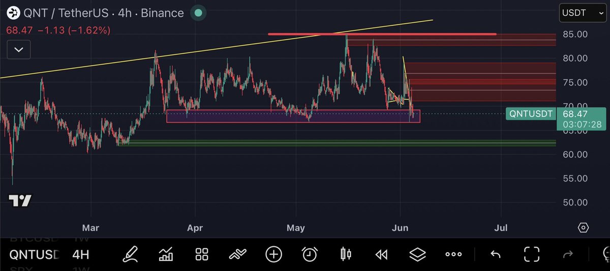 SebasP49474734's tweet photo. $QNT

4 charts! Same story! 

QNT / USDT / USDT.P/EUR

Triple bottom is forming. You won’t have these entry prices for long so take advantage! (Not FA!) https://t.co/wBGwTMVCHc