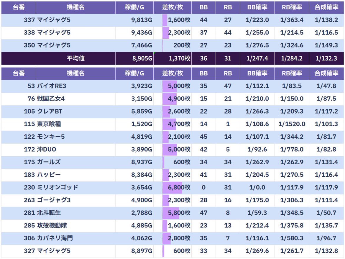 ━━━━━━📝結果のまとめ━━━━━━ 🎏05/27 メタルウィン2 💜7の
