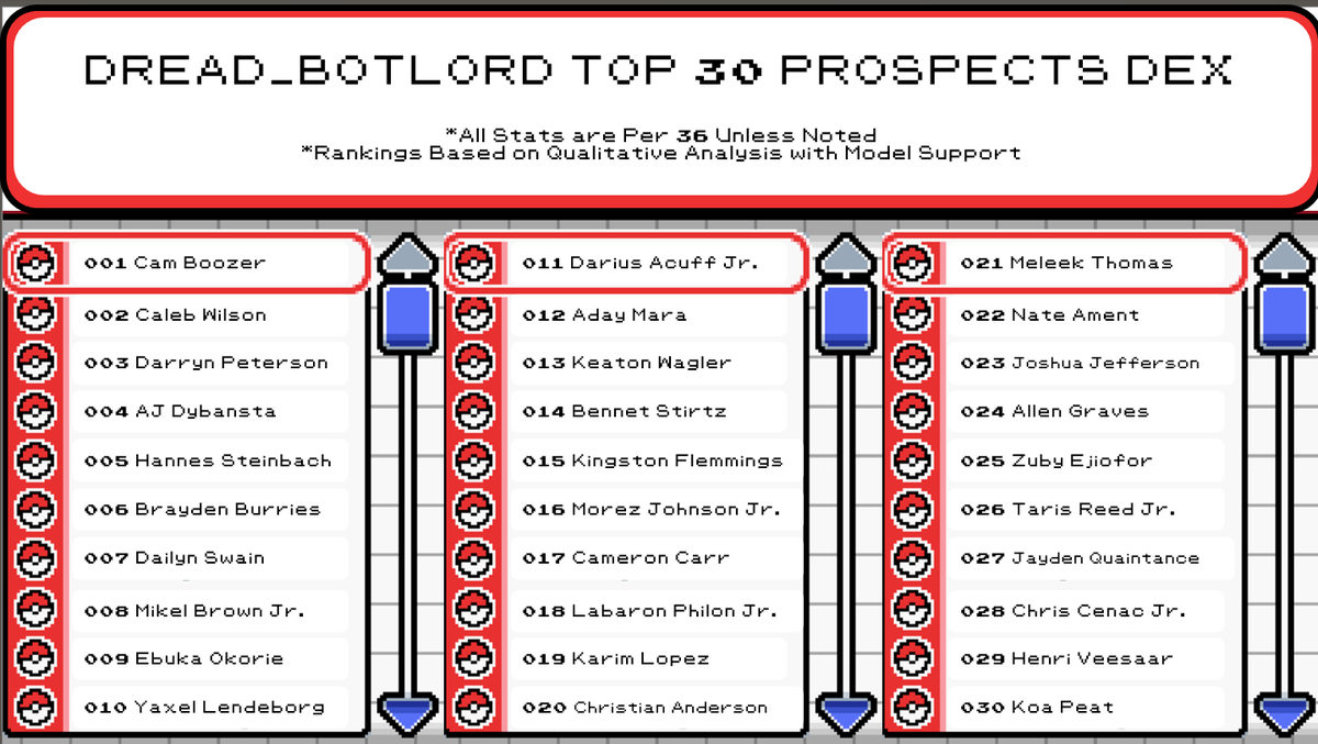 Dread_Botlord's tweet photo. My top 30 NBA Prospects after a couple tweaks, and a few of my favorite comps. https://t.co/ZCbJSej5YT