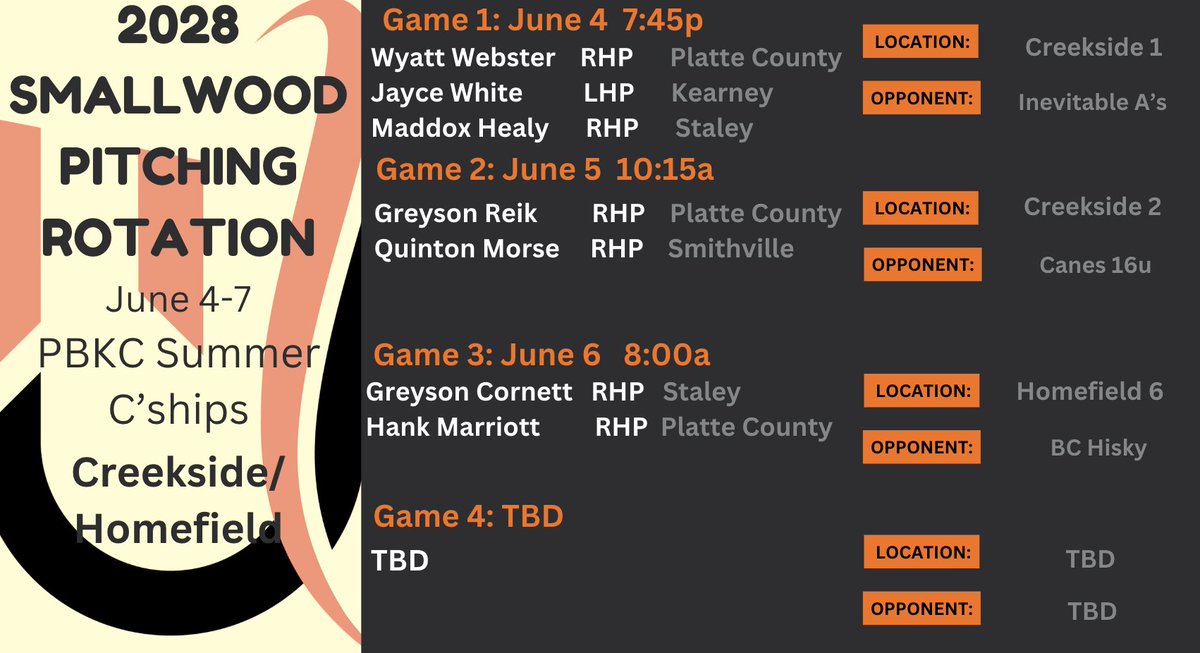 CEShowcase_'s tweet photo. 2028 Smallwood
Pitching Probables
@PrepBaseballKC Summer Championships
6/4-7

@WyattWebster15 @JayceWhite2028 @Maddax_Healy 
@GreysonReik @MorseQuentin15 
@GCornett14647 @HankMarriott3 https://t.co/bNWSj2Qfn2