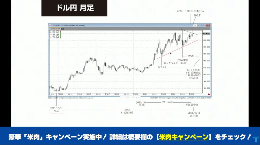 tradelife's tweet photo. 【7月暴落は本当に来るのか？】
若林栄四氏が警告。

📉 米国株は重要な転換点へ
💴 ドル円160円の攻防
🥇 ゴールド急落リスク
🛢 原油高とイラン情勢

「本当に危ないのは7月から」
2026年後半相場の行方を徹底解説しました。

👇まとめ記事・見逃し配信はリプライへ
#FX #ドル円 #ゴールド https://t.co/AyHPs8OXDo
