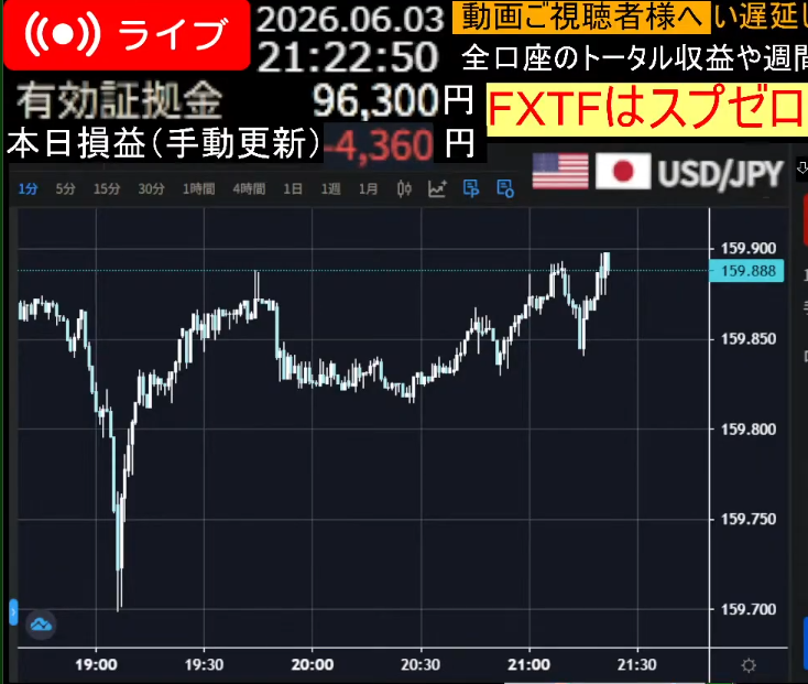 Logit_Harada's tweet photo. 10万円でスタートした「FXTFスプゼロ挑戦」ですが、ヘッドラインの��落を放置したせいで、水曜日のメン限配信時には、96,300円まで減らしていました🤢

でも、昨日と今日、少しずつ利益を重ね、資金回復まであと5円！💨
今日の配信ではプラ転できるよう頑張ります！💪
応援ありがとうございます♫😊 https://t.co/2upvZS045c