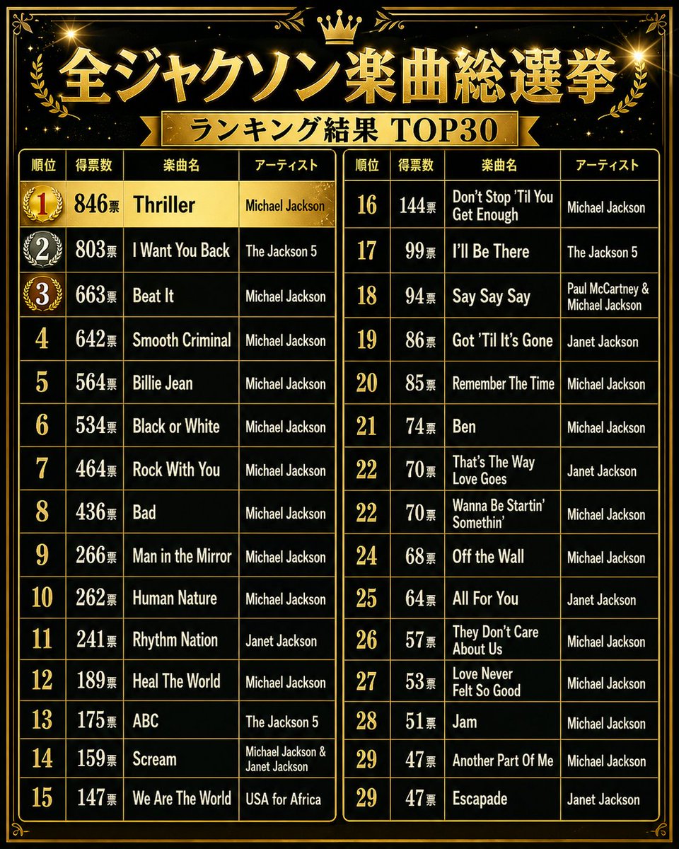 after6junction's tweet photo. 👑全ジャクソン楽曲総選挙✨
マイケル、ジャネット、ジャーメイン、ジャクソン5など、ジャクソンファミリーが関わった楽曲のみを対象とした投票企画🎤
たくさんのご参加ありがとうございました！

TOP30のプレイリストはこちら👇
https://t.co/s9C7KL8gV3

#utamaru  #MichaelJackson https://t.co/O9OGNNjWSD
