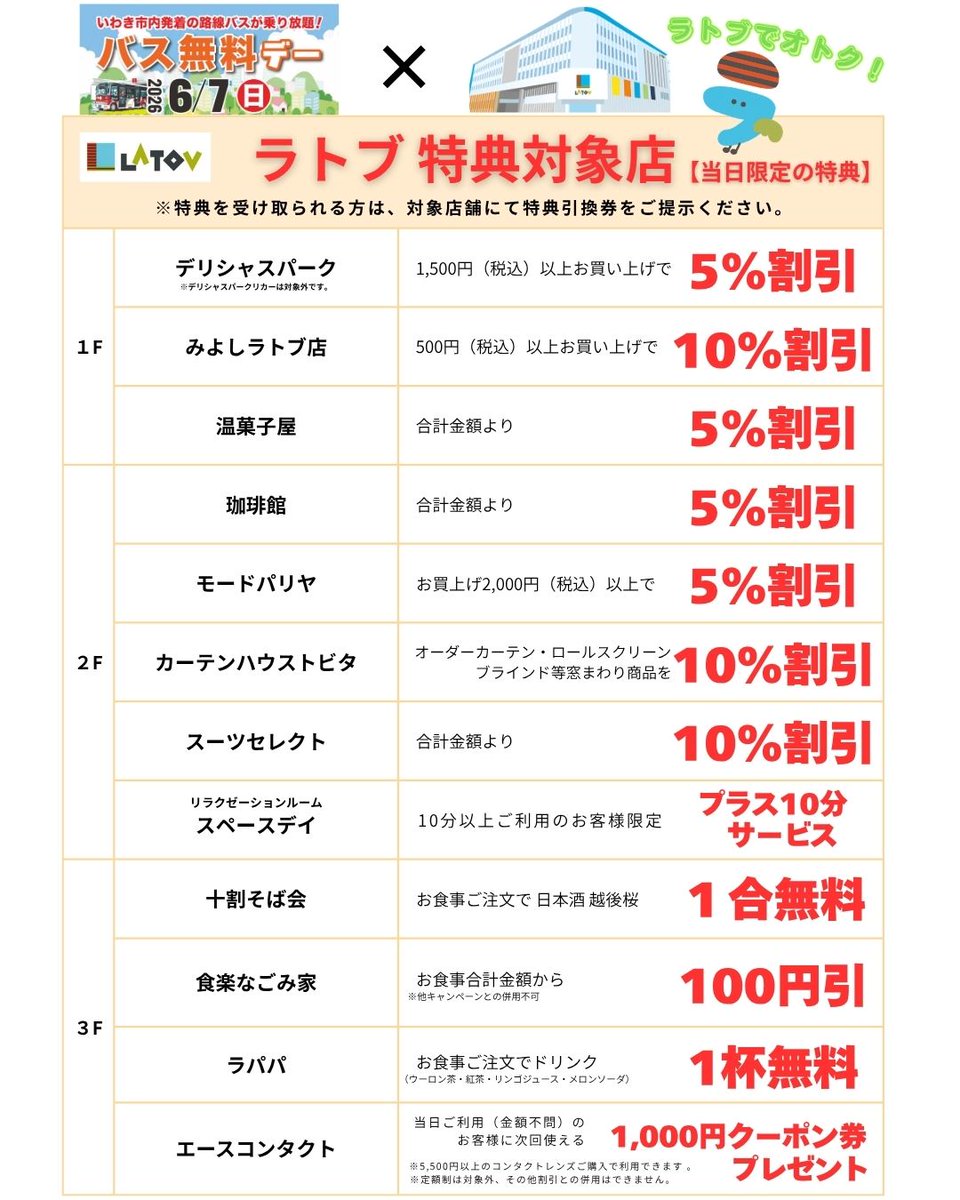 latovhp's tweet photo. 📣🚌6/7(日)はいわき市バス無料デー！
当日は、市内を走る新常磐交通の路線バスが終日無料✨
ラトブではお買物券プレゼント企画や割引サービスも👀
さらに‼️デリシャスパークでは
🎉3周年記念祭を開催中🎉
お買い物を楽しんで🎯抽選会にもチャレンジ！
おトクにお出かけはラトブへGO😊
#ラトブ #いわき https://t.co/ngXWhAPhjk