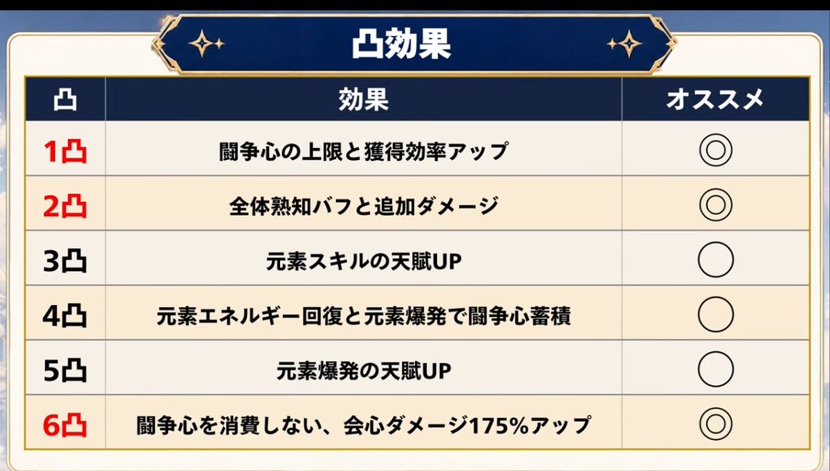 tekitou_uun's tweet photo. 会心ダメージ175%アップ←？？？ https://t.co/T7ODearGcn