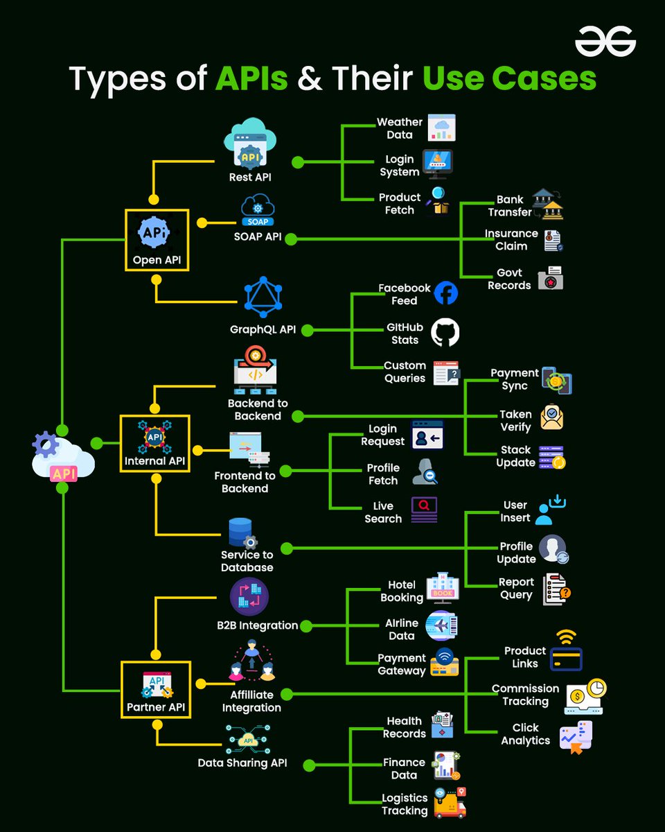 geeksforgeeks's tweet photo. API (Application Programming Interface)- The middleman that's actually useful.

- Enable seamless interaction between applications, platforms, and services
- Power everyday features such as weather updates, payments, and e-commerce checkouts

Our Summer Skillup initiative includes regular workshops on such important and trending topics and subjects that are relevant in the industry: https://t.co/0vP38YkOWN

Register and explore to learn more!

#gfg #summerskillup #learntocode #skillupwithgfg
