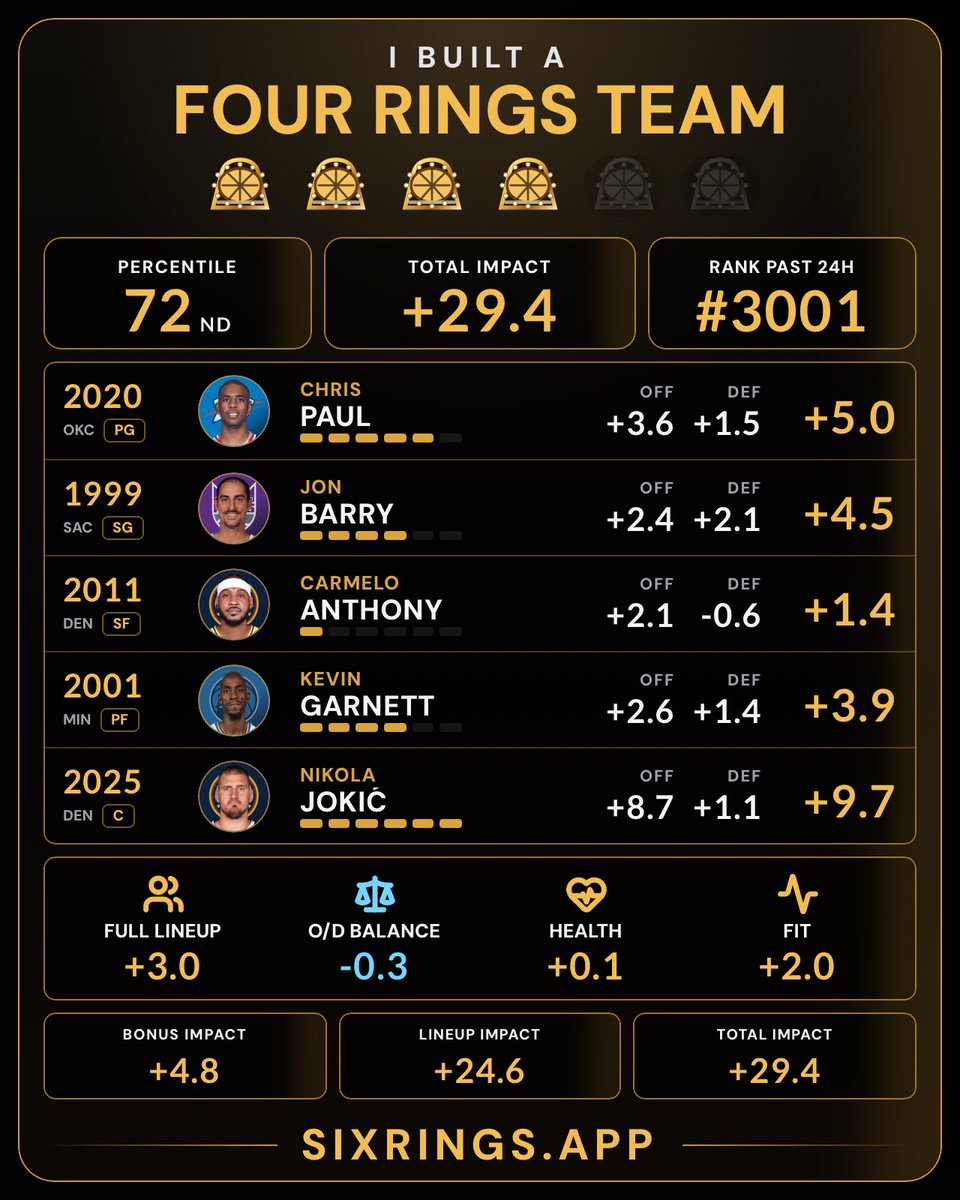 OKC_Broccoli's tweet photo. @databallr @UofBasketball Super cool! Here is the first team I put together, not too shabby but room for improvement https://t.co/2g7w3MpFW4