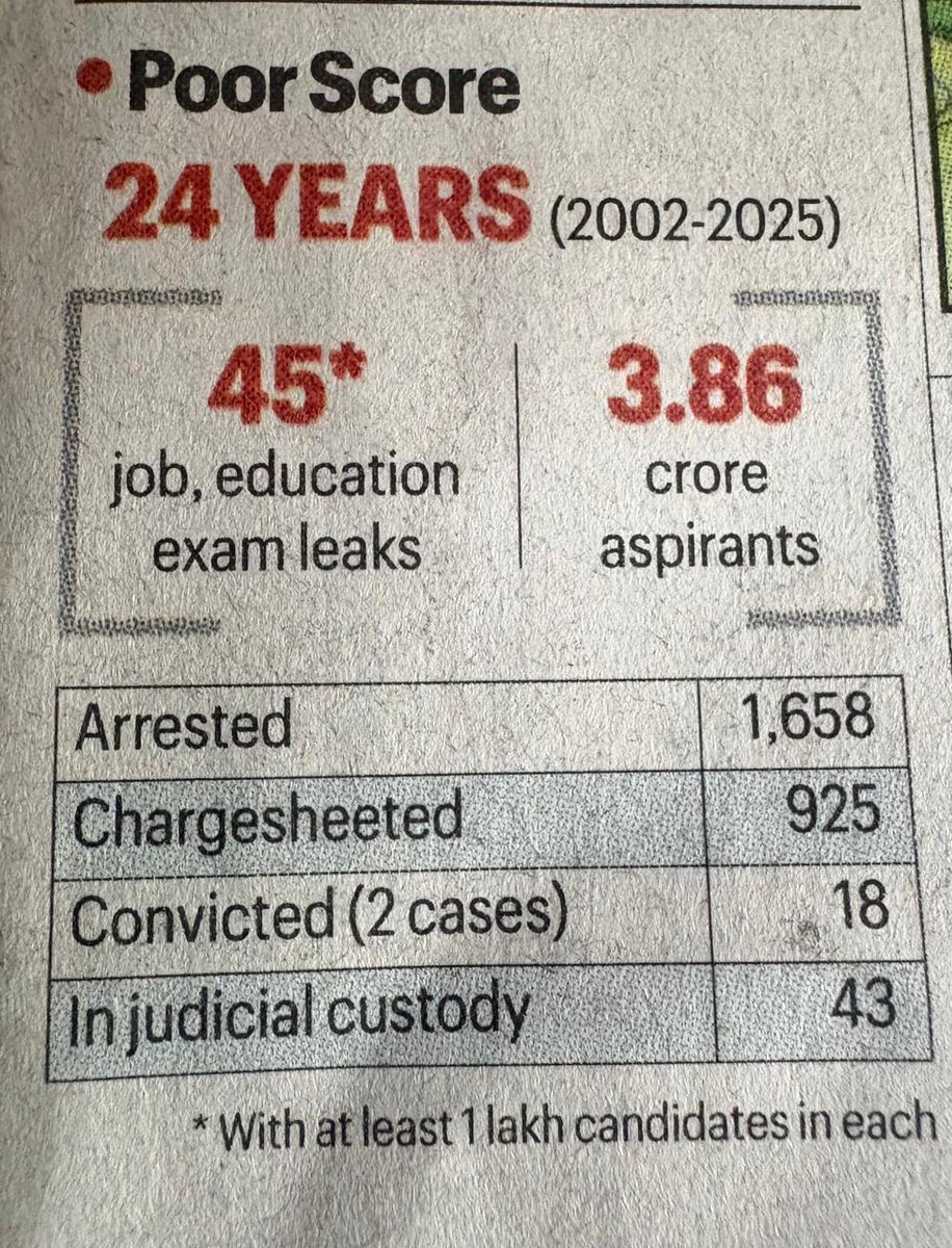 ProfvikramAU's tweet photo. इंडियन एक्सप्रेस के आंकड़े बताते हैं कि कांग्रेस की सरकार में पिछले 24 वर्षों में 13 बार और बीजेपी की सरकार में 23 बार महत्वपूर्ण एग्जाम में पेपर लीक हुए हैं.पेपर लीक करने में ज्यादातर लोग सवर्ण और उच्च वर्ग के लोग ही शामिल होते हैं.ऐसा क्यूं हैं??@EditorRajan @ScienceJourney2 @BasavanIndia @KotwalMeena